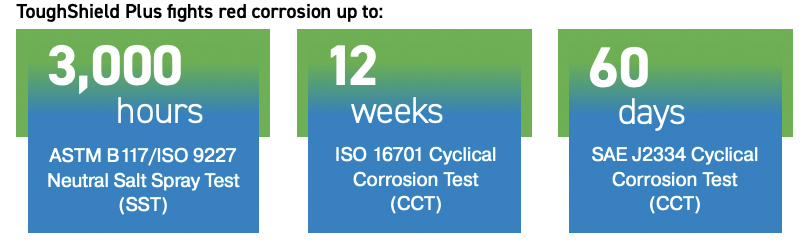 fights corrosion